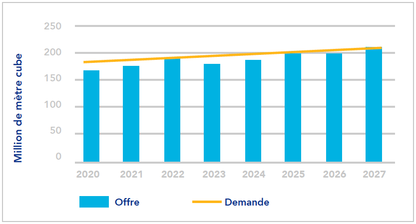 Offre et demande helium